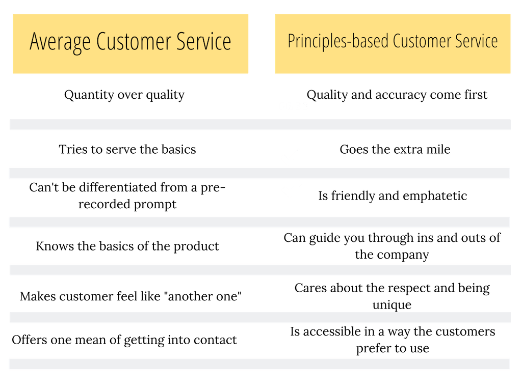 Basic Principles Of Customer Service